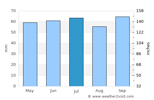 Liévin average rain in July