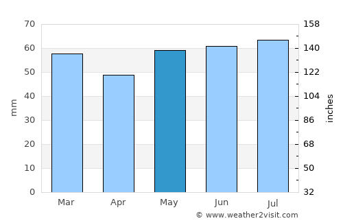 Liévin average rain in May