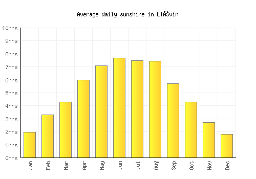 Liévin average daily sunshine chart