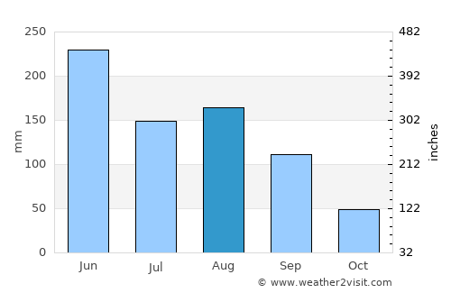 Lieyu average rain in August