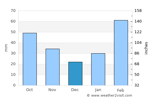 Lieyu average rain in December