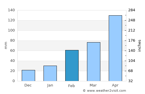 Lieyu average rain in February