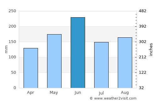 Lieyu average rain in June