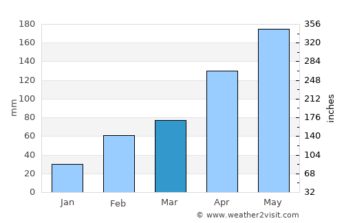 Lieyu average rain in March