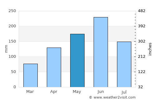 Lieyu average rain in May