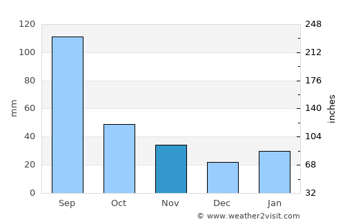 Lieyu average rain in November