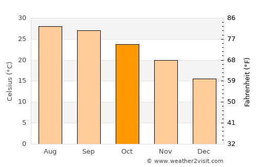 Lieyu average temperature in October