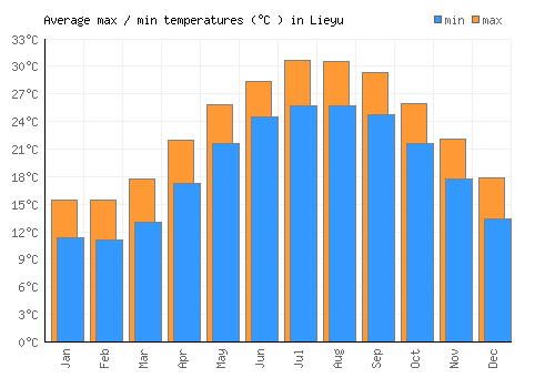 Lieyu average minimum / maximum temperatures (Celsius)