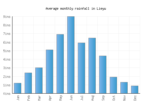 Lieyu monthly rainfall chart (inches)