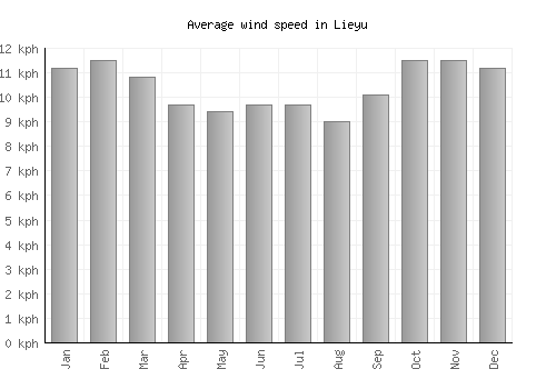 Lieyu average winspeed by month (km/h)