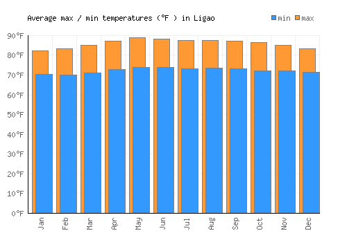 Ligao average minimum / maximum temperatures (Fahrenheit)