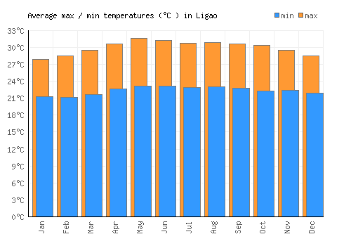 Ligao average minimum / maximum temperatures (Celsius)
