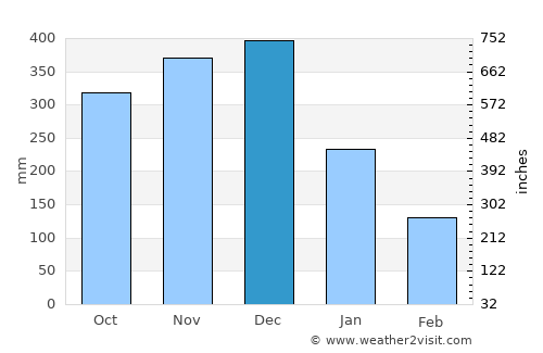 Ligao average rain in December