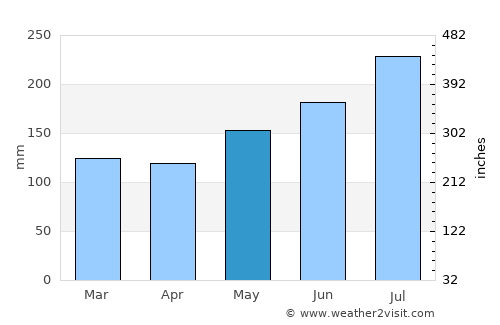 Ligao average rain in May