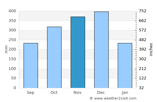 Ligao average rain in November