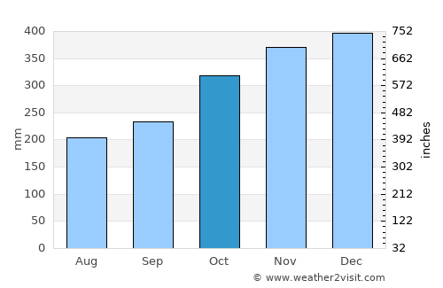 Ligao average rain in October