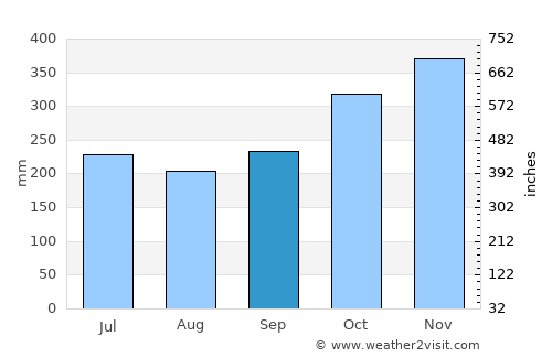 Ligao average rain in September