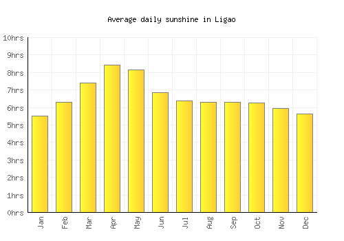 Ligao average daily sunshine chart