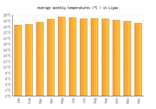 Ligao average temperature chart (Celsius)