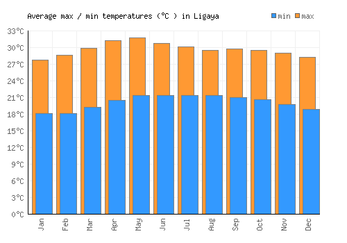 Ligaya average minimum / maximum temperatures (Celsius)