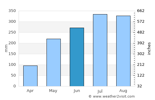 Ligaya average rain in June