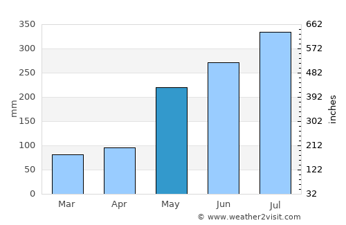 Ligaya average rain in May