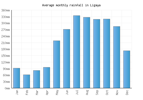 Ligaya monthly rainfall chart (mm)