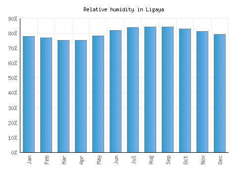 Ligaya relative humidity averages