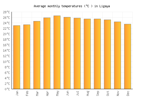 Ligaya average temperature chart (Celsius)