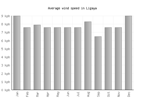 Ligaya average winspeed by month (km/h)
