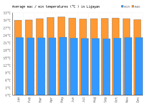 Ligayan average minimum / maximum temperatures (Celsius)