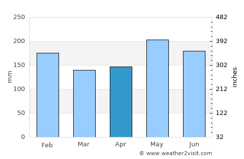 Ligayan average rain in April