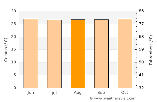 Ligayan average temperature in August
