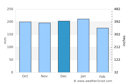 Ligayan average rain in December