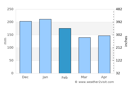 Ligayan average rain in February