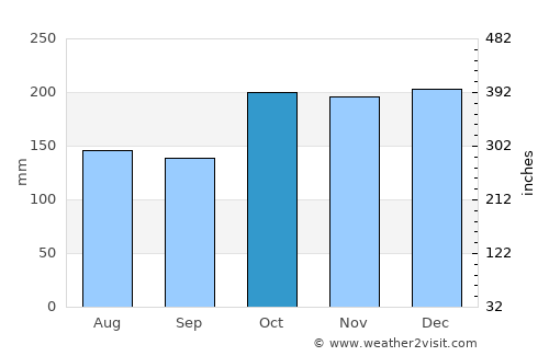 Ligayan average rain in October