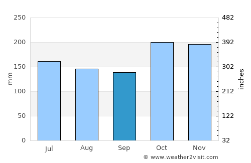 Ligayan average rain in September