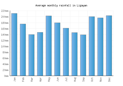 Ligayan monthly rainfall chart (mm)