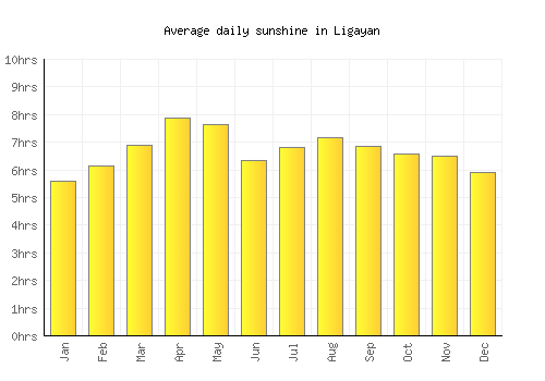 Ligayan average daily sunshine chart