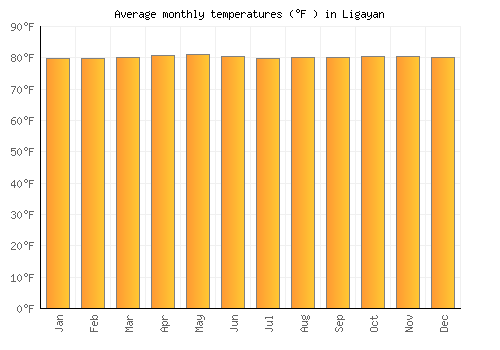 Ligayan average temperature chart (Fahrenheit)