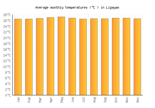 Ligayan average temperature chart (Celsius)