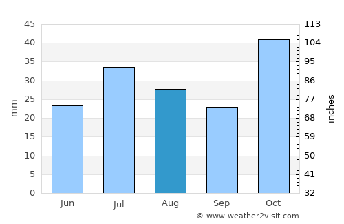 Lightning Ridge average rain in August