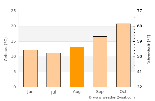 Lightning Ridge average temperature in August