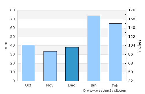 Lightning Ridge average rain in December