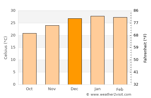 Lightning Ridge average temperature in December