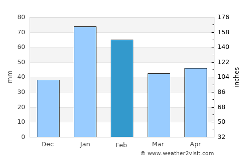 Lightning Ridge average rain in February