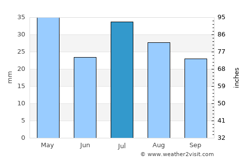 Lightning Ridge average rain in July