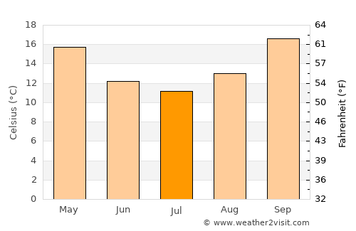 Lightning Ridge average temperature in July