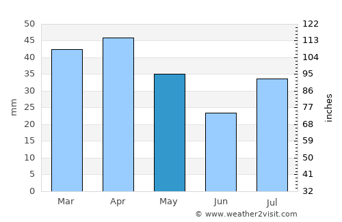 Lightning Ridge average rain in May