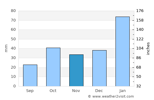 Lightning Ridge average rain in November